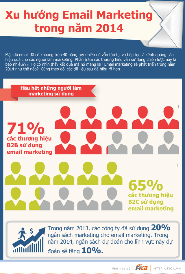 Xu hướng Email Marketing 2014